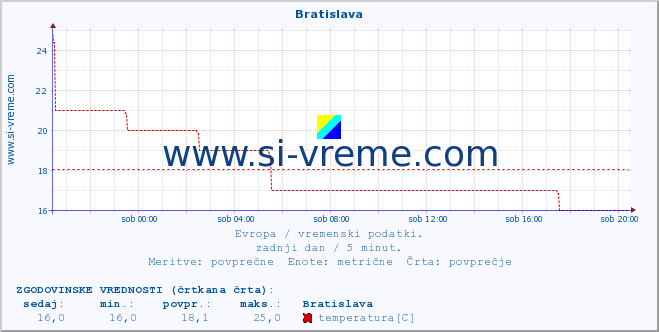 POVPREČJE :: Bratislava :: temperatura | vlaga | hitrost vetra | sunki vetra | tlak | padavine | sneg :: zadnji dan / 5 minut.