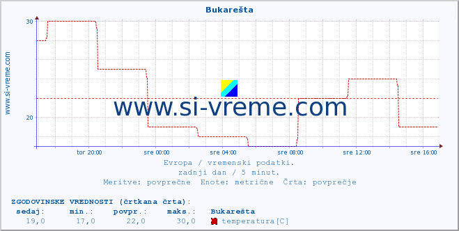 POVPREČJE :: Bukarešta :: temperatura | vlaga | hitrost vetra | sunki vetra | tlak | padavine | sneg :: zadnji dan / 5 minut.