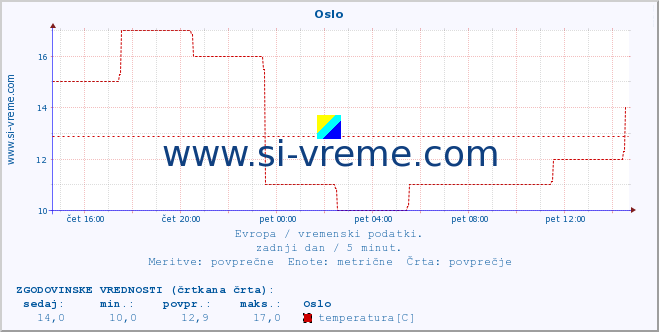 POVPREČJE :: Oslo :: temperatura | vlaga | hitrost vetra | sunki vetra | tlak | padavine | sneg :: zadnji dan / 5 minut.