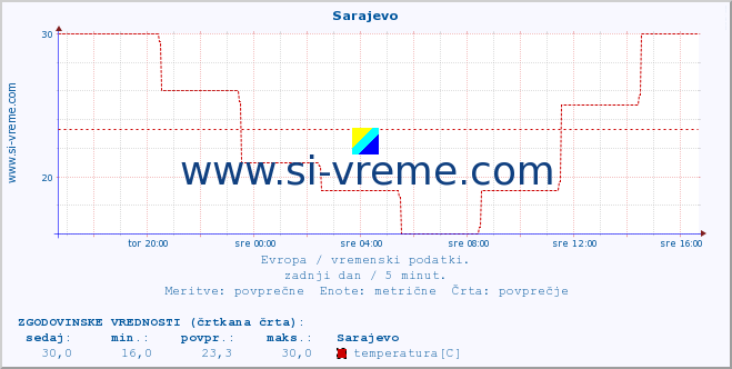 POVPREČJE :: Sarajevo :: temperatura | vlaga | hitrost vetra | sunki vetra | tlak | padavine | sneg :: zadnji dan / 5 minut.