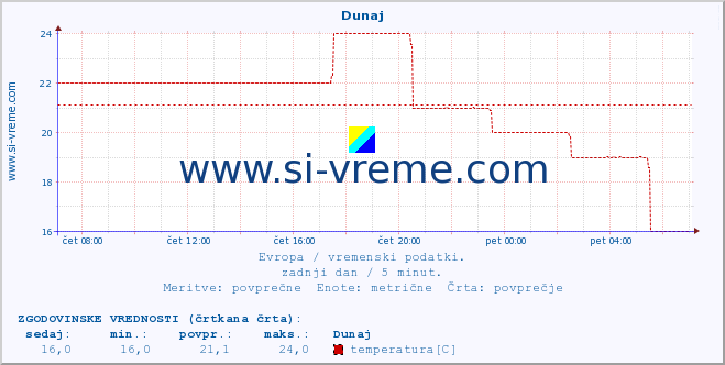 POVPREČJE :: Skopje :: temperatura | vlaga | hitrost vetra | sunki vetra | tlak | padavine | sneg :: zadnji dan / 5 minut.