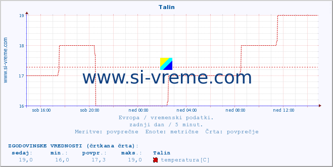 POVPREČJE :: Talin :: temperatura | vlaga | hitrost vetra | sunki vetra | tlak | padavine | sneg :: zadnji dan / 5 minut.