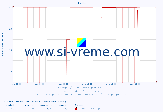 POVPREČJE :: Talin :: temperatura | vlaga | hitrost vetra | sunki vetra | tlak | padavine | sneg :: zadnji dan / 5 minut.