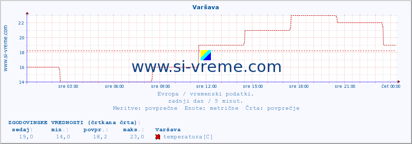 POVPREČJE :: Varšava :: temperatura | vlaga | hitrost vetra | sunki vetra | tlak | padavine | sneg :: zadnji dan / 5 minut.