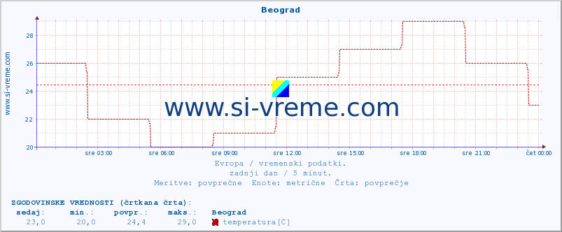 POVPREČJE :: Beograd :: temperatura | vlaga | hitrost vetra | sunki vetra | tlak | padavine | sneg :: zadnji dan / 5 minut.