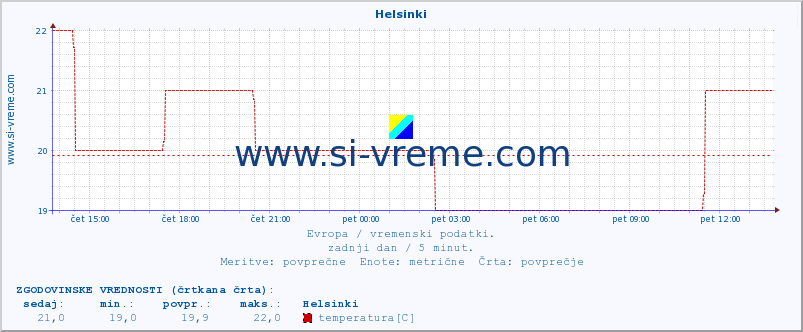 POVPREČJE :: Helsinki :: temperatura | vlaga | hitrost vetra | sunki vetra | tlak | padavine | sneg :: zadnji dan / 5 minut.