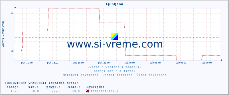 POVPREČJE :: Ljubljana :: temperatura | vlaga | hitrost vetra | sunki vetra | tlak | padavine | sneg :: zadnji dan / 5 minut.