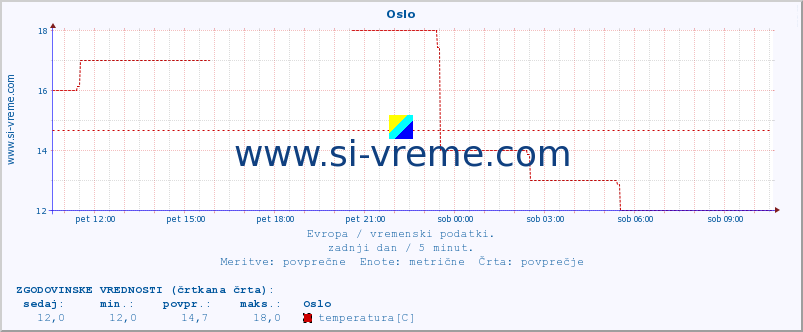 POVPREČJE :: Oslo :: temperatura | vlaga | hitrost vetra | sunki vetra | tlak | padavine | sneg :: zadnji dan / 5 minut.