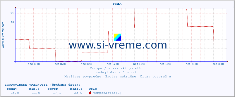 POVPREČJE :: Oslo :: temperatura | vlaga | hitrost vetra | sunki vetra | tlak | padavine | sneg :: zadnji dan / 5 minut.