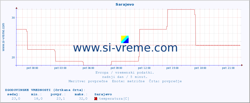 POVPREČJE :: Sarajevo :: temperatura | vlaga | hitrost vetra | sunki vetra | tlak | padavine | sneg :: zadnji dan / 5 minut.