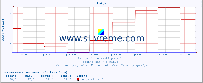 POVPREČJE :: Sofija :: temperatura | vlaga | hitrost vetra | sunki vetra | tlak | padavine | sneg :: zadnji dan / 5 minut.