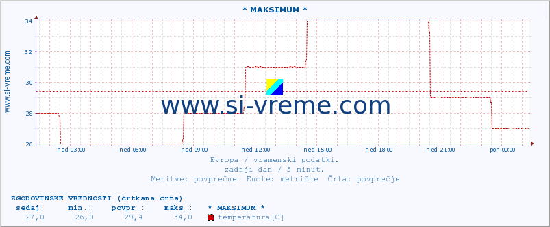 POVPREČJE :: * MAKSIMUM * :: temperatura | vlaga | hitrost vetra | sunki vetra | tlak | padavine | sneg :: zadnji dan / 5 minut.