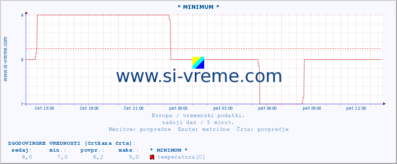 POVPREČJE :: * MINIMUM * :: temperatura | vlaga | hitrost vetra | sunki vetra | tlak | padavine | sneg :: zadnji dan / 5 minut.