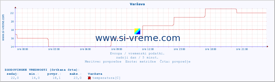 POVPREČJE :: Varšava :: temperatura | vlaga | hitrost vetra | sunki vetra | tlak | padavine | sneg :: zadnji dan / 5 minut.