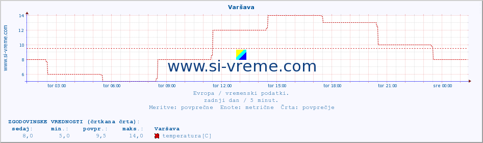 POVPREČJE :: Varšava :: temperatura | vlaga | hitrost vetra | sunki vetra | tlak | padavine | sneg :: zadnji dan / 5 minut.