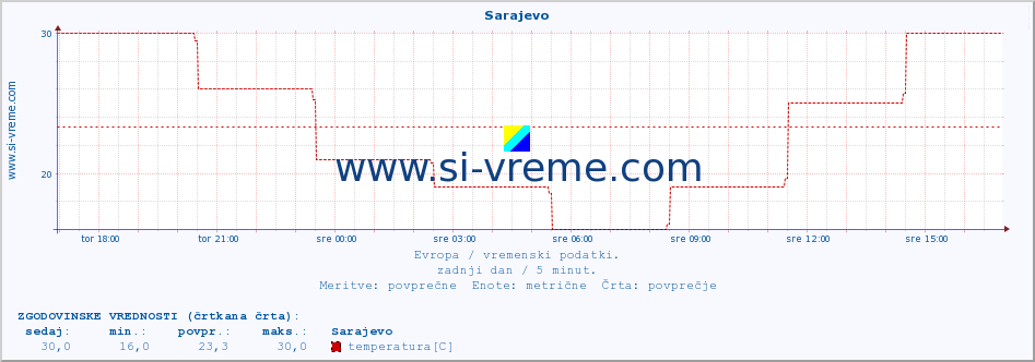 POVPREČJE :: Sarajevo :: temperatura | vlaga | hitrost vetra | sunki vetra | tlak | padavine | sneg :: zadnji dan / 5 minut.