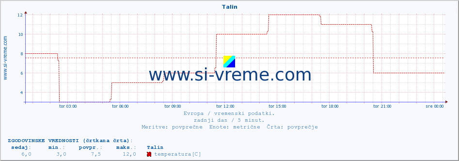 POVPREČJE :: Talin :: temperatura | vlaga | hitrost vetra | sunki vetra | tlak | padavine | sneg :: zadnji dan / 5 minut.