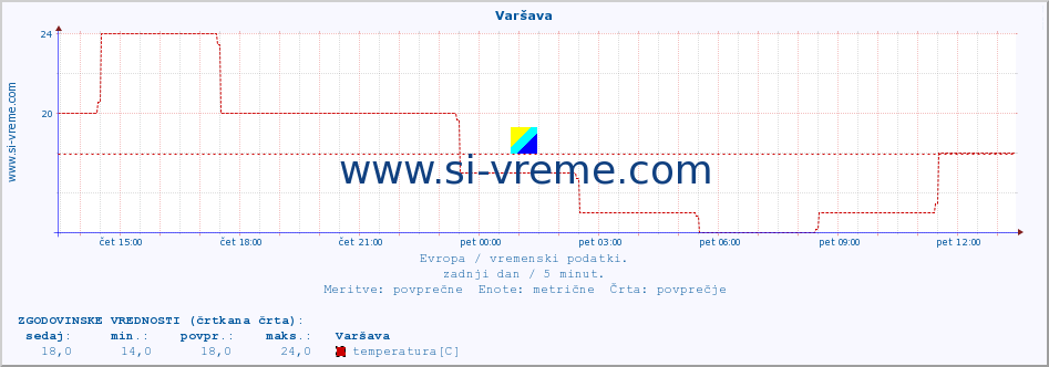 POVPREČJE :: Varšava :: temperatura | vlaga | hitrost vetra | sunki vetra | tlak | padavine | sneg :: zadnji dan / 5 minut.