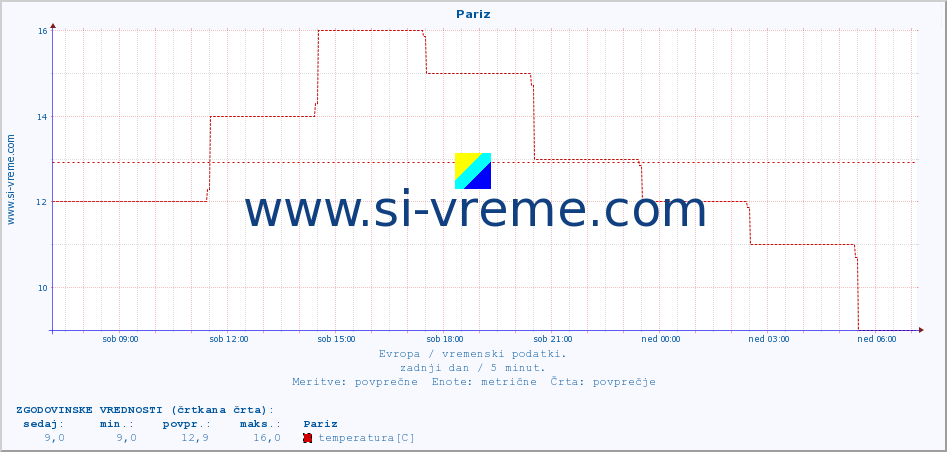 POVPREČJE :: Pariz :: temperatura | vlaga | hitrost vetra | sunki vetra | tlak | padavine | sneg :: zadnji dan / 5 minut.