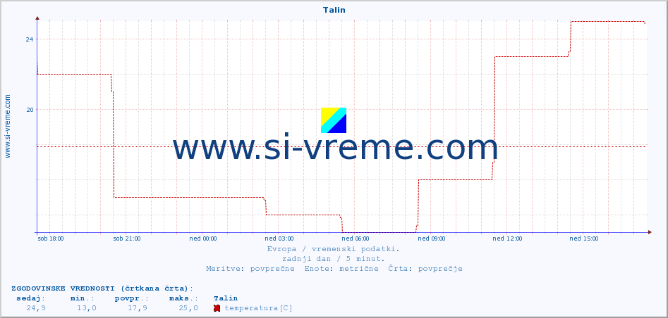 POVPREČJE :: Talin :: temperatura | vlaga | hitrost vetra | sunki vetra | tlak | padavine | sneg :: zadnji dan / 5 minut.