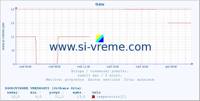 POVPREČJE :: Oslo :: temperatura | vlaga | hitrost vetra | sunki vetra | tlak | padavine | sneg :: zadnji dan / 5 minut.