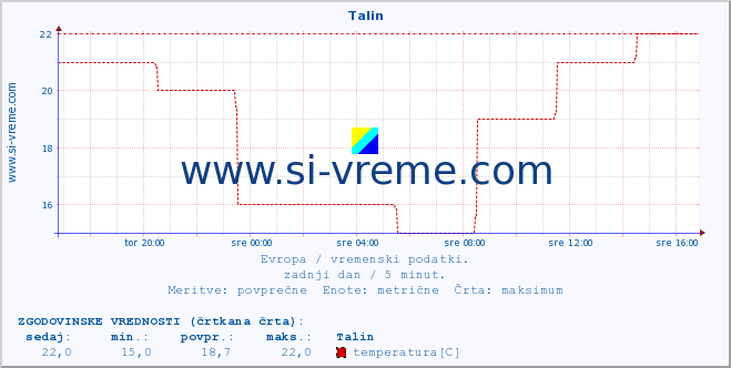 POVPREČJE :: Talin :: temperatura | vlaga | hitrost vetra | sunki vetra | tlak | padavine | sneg :: zadnji dan / 5 minut.