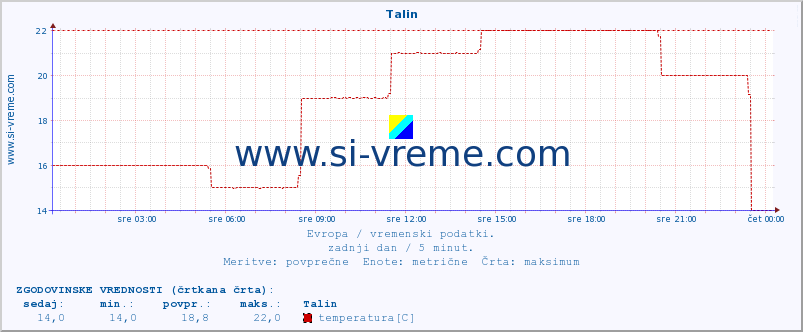 POVPREČJE :: Talin :: temperatura | vlaga | hitrost vetra | sunki vetra | tlak | padavine | sneg :: zadnji dan / 5 minut.