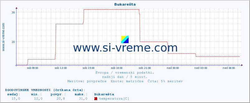 POVPREČJE :: Bukarešta :: temperatura | vlaga | hitrost vetra | sunki vetra | tlak | padavine | sneg :: zadnji dan / 5 minut.