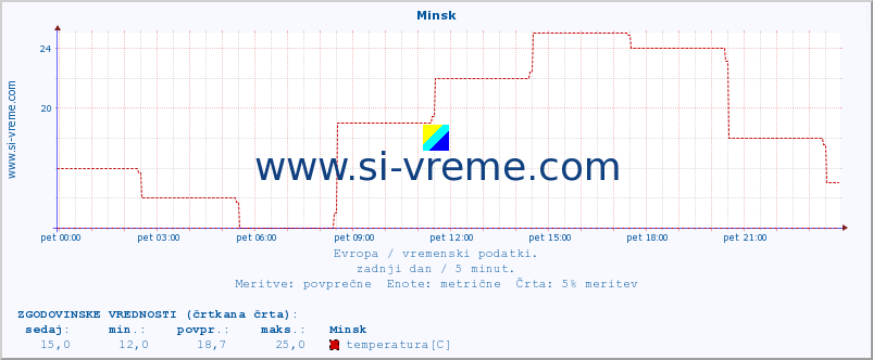 POVPREČJE :: Minsk :: temperatura | vlaga | hitrost vetra | sunki vetra | tlak | padavine | sneg :: zadnji dan / 5 minut.