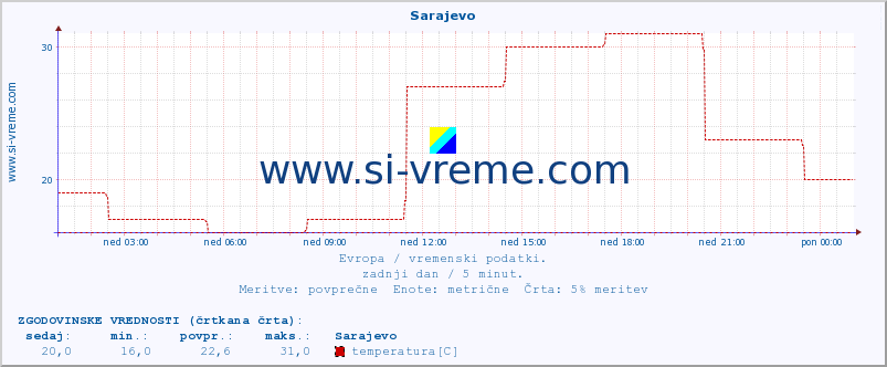 POVPREČJE :: Sarajevo :: temperatura | vlaga | hitrost vetra | sunki vetra | tlak | padavine | sneg :: zadnji dan / 5 minut.