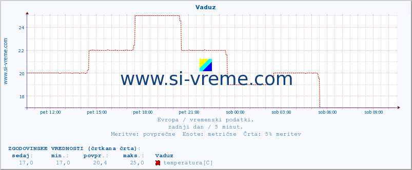 POVPREČJE :: Vaduz :: temperatura | vlaga | hitrost vetra | sunki vetra | tlak | padavine | sneg :: zadnji dan / 5 minut.