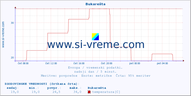 POVPREČJE :: Bukarešta :: temperatura | vlaga | hitrost vetra | sunki vetra | tlak | padavine | sneg :: zadnji dan / 5 minut.