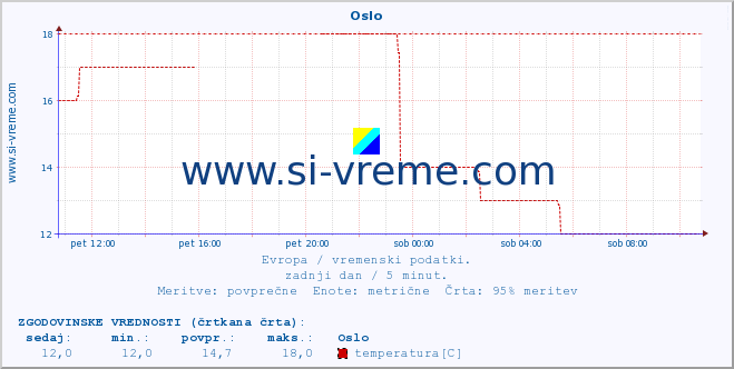 POVPREČJE :: Oslo :: temperatura | vlaga | hitrost vetra | sunki vetra | tlak | padavine | sneg :: zadnji dan / 5 minut.