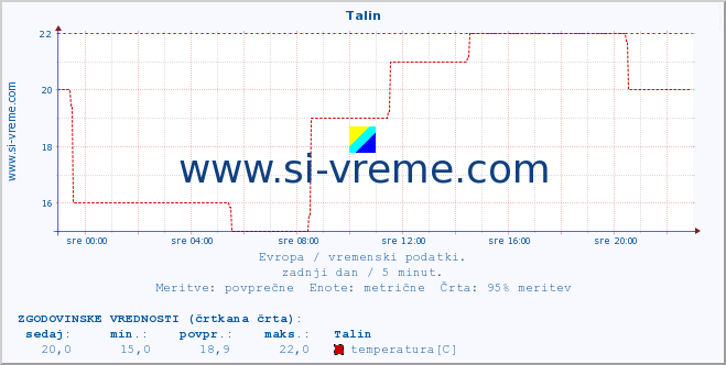 POVPREČJE :: Talin :: temperatura | vlaga | hitrost vetra | sunki vetra | tlak | padavine | sneg :: zadnji dan / 5 minut.