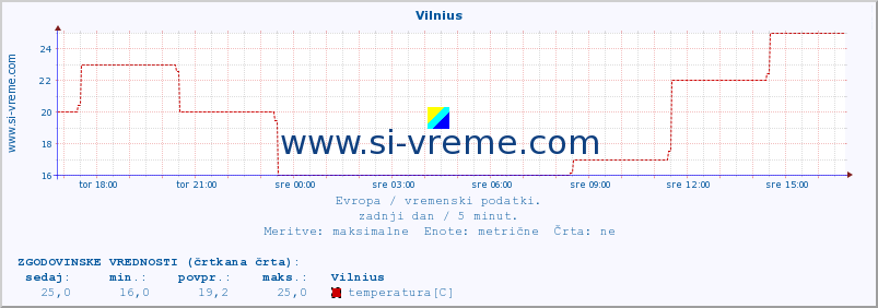 POVPREČJE :: Vilnius :: temperatura | vlaga | hitrost vetra | sunki vetra | tlak | padavine | sneg :: zadnji dan / 5 minut.