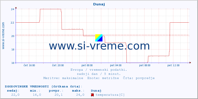 POVPREČJE :: Dunaj :: temperatura | vlaga | hitrost vetra | sunki vetra | tlak | padavine | sneg :: zadnji dan / 5 minut.