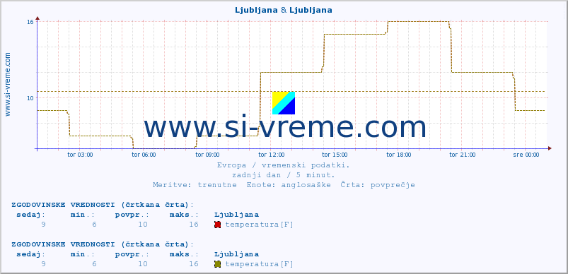 POVPREČJE :: Ljubljana & Ljubljana :: temperatura | vlaga | hitrost vetra | sunki vetra | tlak | padavine | sneg :: zadnji dan / 5 minut.