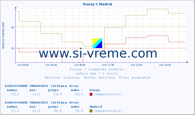 POVPREČJE :: Dunaj & Madrid :: temperatura | vlaga | hitrost vetra | sunki vetra | tlak | padavine | sneg :: zadnji dan / 5 minut.