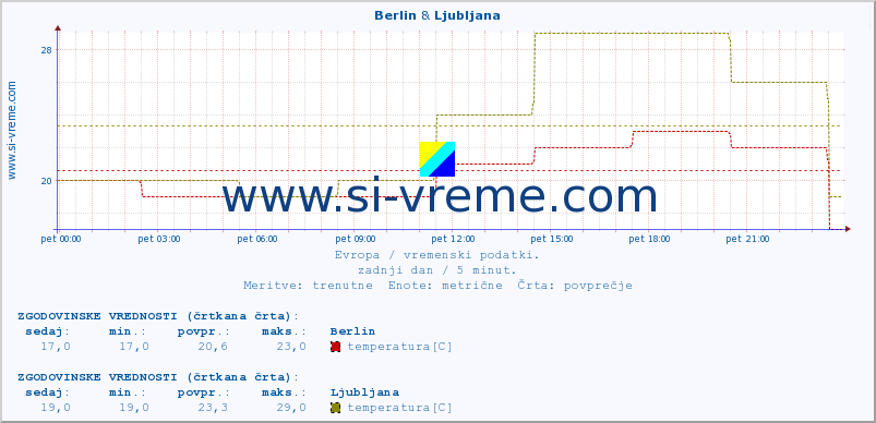 POVPREČJE :: Berlin & Ljubljana :: temperatura | vlaga | hitrost vetra | sunki vetra | tlak | padavine | sneg :: zadnji dan / 5 minut.