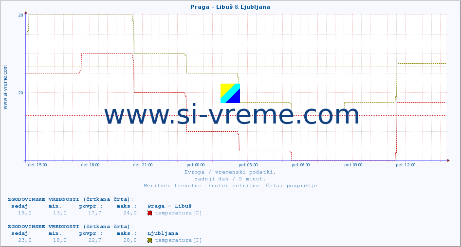 POVPREČJE :: Praga - Libuš & Ljubljana :: temperatura | vlaga | hitrost vetra | sunki vetra | tlak | padavine | sneg :: zadnji dan / 5 minut.