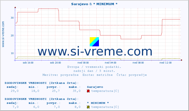 POVPREČJE :: Sarajevo & * MINIMUM * :: temperatura | vlaga | hitrost vetra | sunki vetra | tlak | padavine | sneg :: zadnji dan / 5 minut.