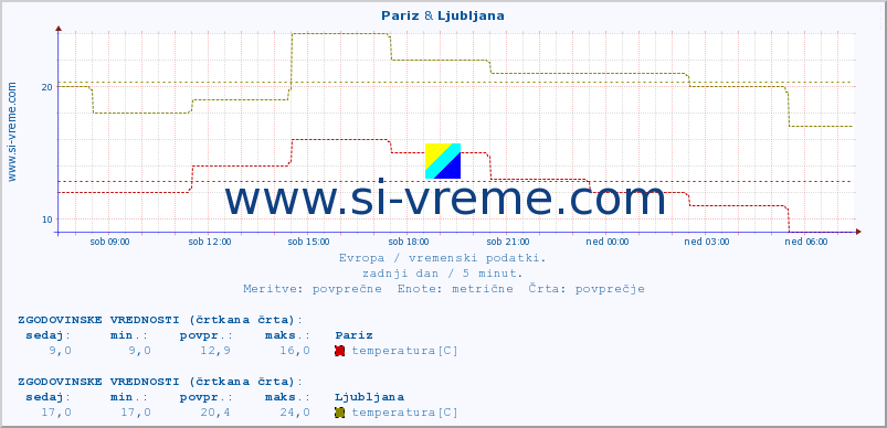 POVPREČJE :: Pariz & Ljubljana :: temperatura | vlaga | hitrost vetra | sunki vetra | tlak | padavine | sneg :: zadnji dan / 5 minut.