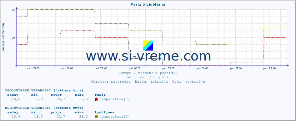 POVPREČJE :: Pariz & Ljubljana :: temperatura | vlaga | hitrost vetra | sunki vetra | tlak | padavine | sneg :: zadnji dan / 5 minut.