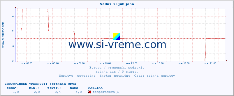 POVPREČJE :: Vaduz & Ljubljana :: temperatura | vlaga | hitrost vetra | sunki vetra | tlak | padavine | sneg :: zadnji dan / 5 minut.