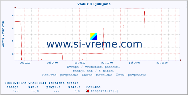 POVPREČJE :: Vaduz & Ljubljana :: temperatura | vlaga | hitrost vetra | sunki vetra | tlak | padavine | sneg :: zadnji dan / 5 minut.