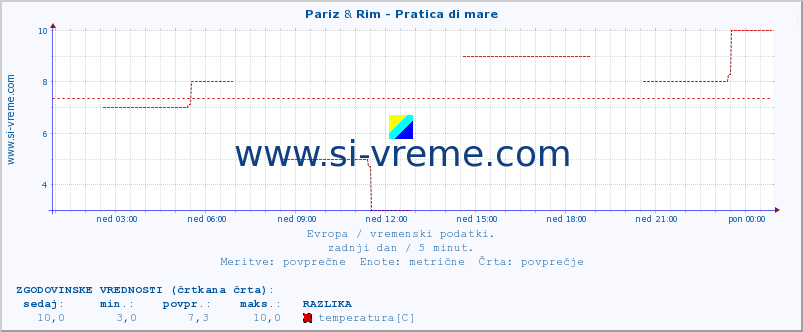 POVPREČJE :: Pariz & Rim - Pratica di mare :: temperatura | vlaga | hitrost vetra | sunki vetra | tlak | padavine | sneg :: zadnji dan / 5 minut.