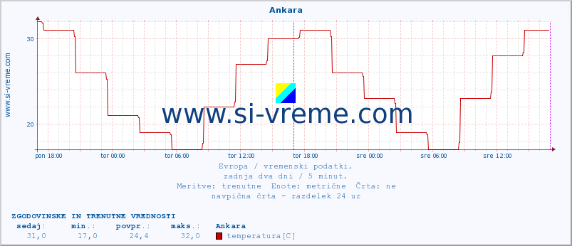 POVPREČJE :: Ankara :: temperatura | vlaga | hitrost vetra | sunki vetra | tlak | padavine | sneg :: zadnja dva dni / 5 minut.