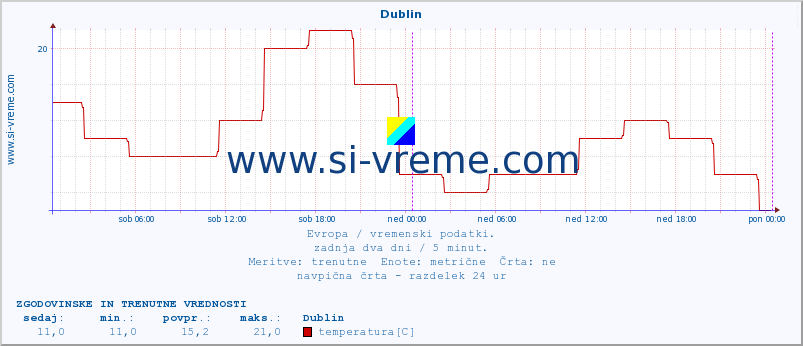 POVPREČJE :: Dublin :: temperatura | vlaga | hitrost vetra | sunki vetra | tlak | padavine | sneg :: zadnja dva dni / 5 minut.