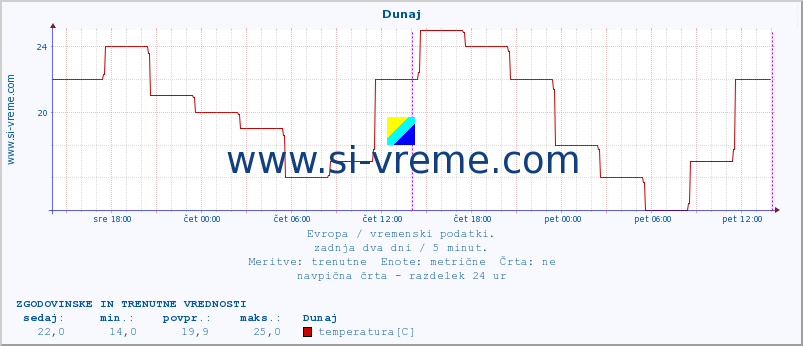 POVPREČJE :: Dunaj :: temperatura | vlaga | hitrost vetra | sunki vetra | tlak | padavine | sneg :: zadnja dva dni / 5 minut.