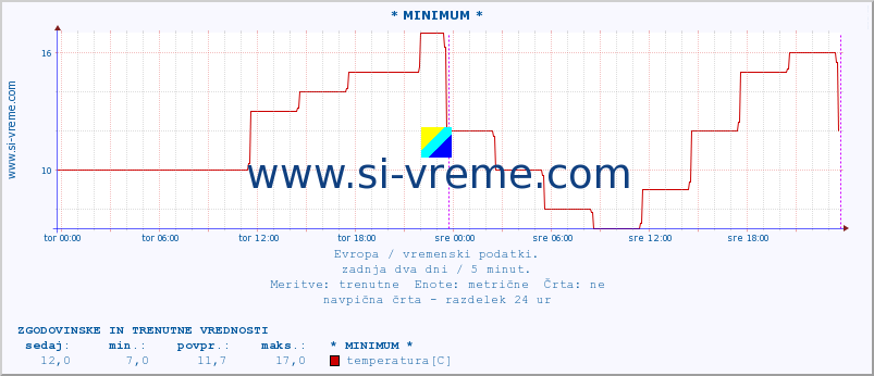 POVPREČJE :: * MINIMUM * :: temperatura | vlaga | hitrost vetra | sunki vetra | tlak | padavine | sneg :: zadnja dva dni / 5 minut.